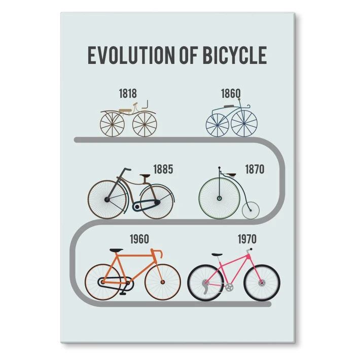 Plakat metalowy Rozwój rowerów